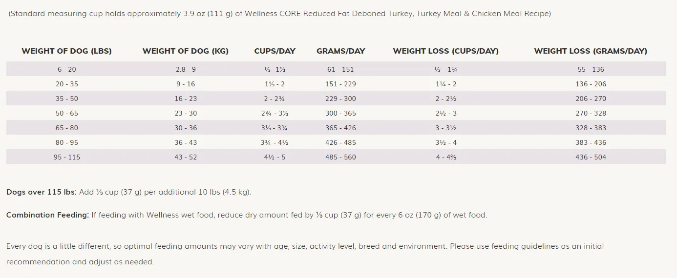 Wellness CORE Reduced Fat, Dry Dog Food